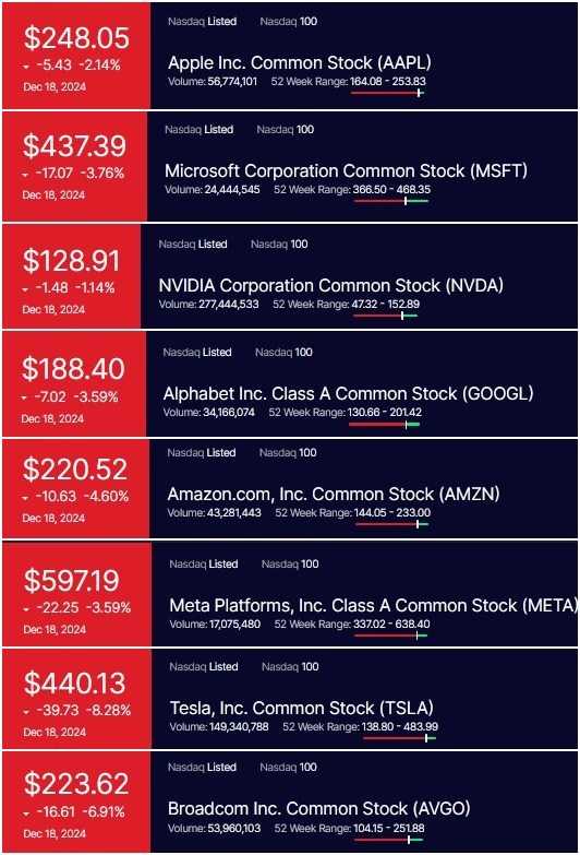 美國科技股周三普跌 蘋果英偉達亞馬遜特斯拉博通無一幸免