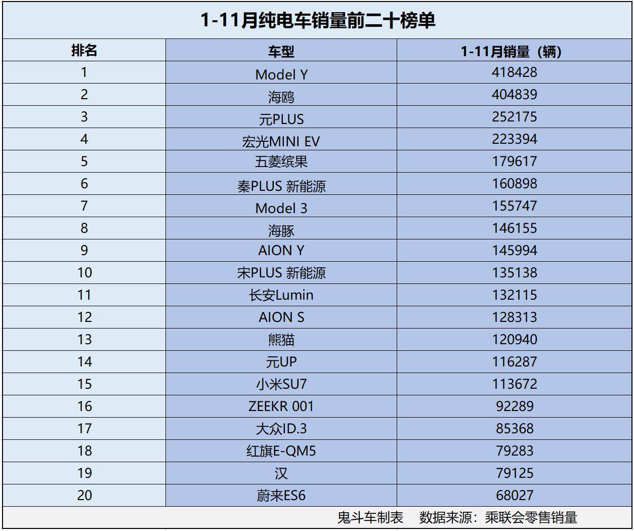 1-11月純電車銷量榜單變天了 宏光MINI EV沖進(jìn)前五 海豚第八