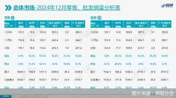 去年國內車市零售近2300萬輛,乘聯分會預警今年價格戰更猛