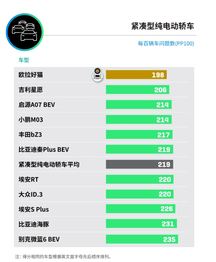 J.D.Power榜單出爐:為啥長城電車這么強(qiáng),為啥外資“電車工業(yè)”不太行?