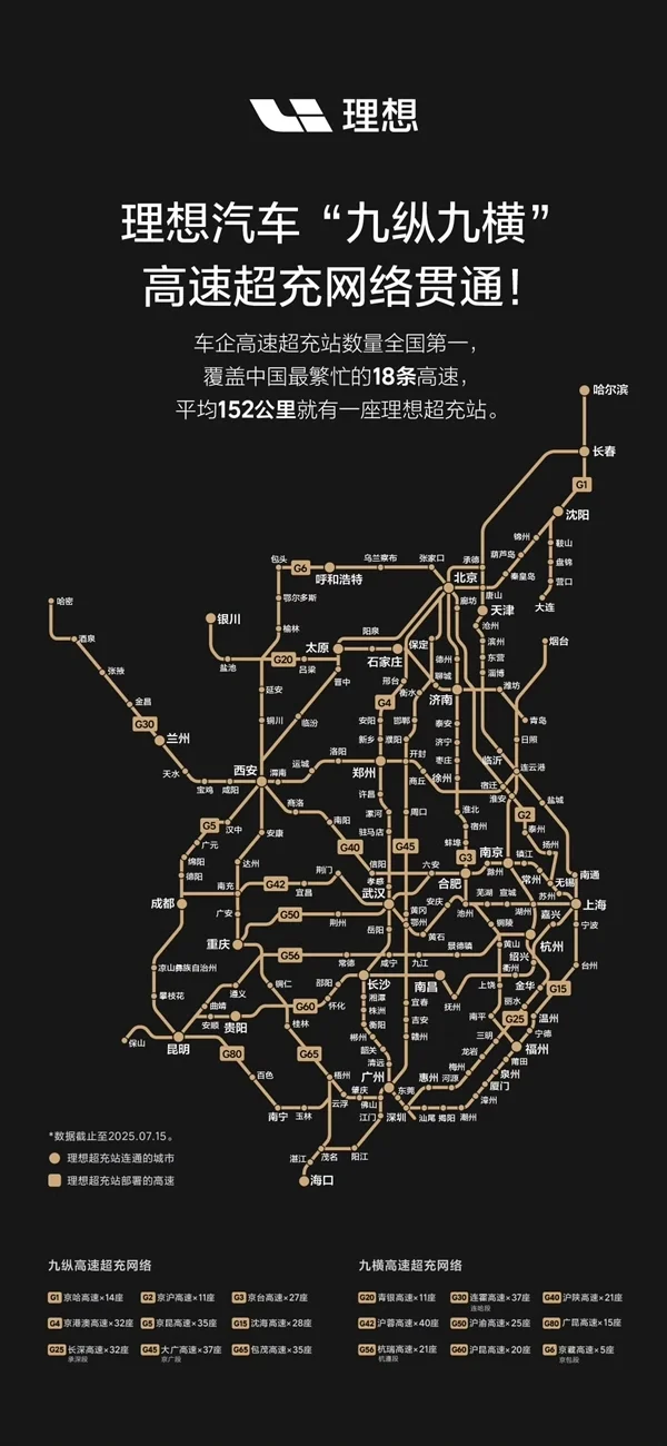 油車最大優勢沒了,理想i8充電有多猛:實測10分鐘補500公里 油車最大優勢沒了!理想i8充電有多猛:實測10分鐘補500公里