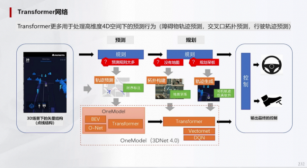 輔助駕駛域控規則算法深度學習及混用端到端算法 | 蓋世大學堂輔助駕駛域控系列知識講解 輔助駕駛域控規則算法深度學習及混用端到端算法 | 蓋世大學堂輔助駕駛域控系列知識講解