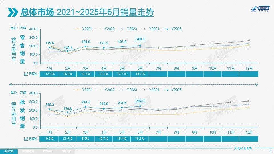 6月汽車銷量:新能源滲透率過半,不再是新聞