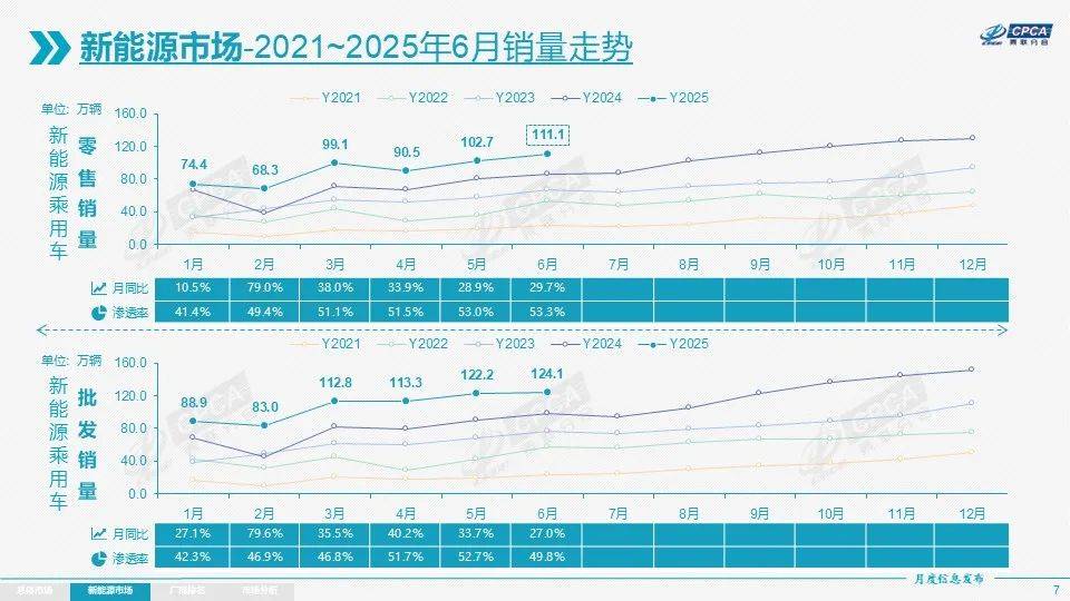 6月汽車銷量:新能源滲透率過半,不再是新聞