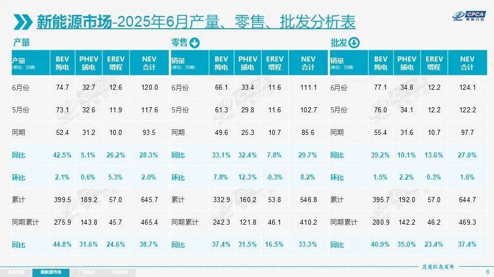 6月汽車銷量:新能源滲透率過半,不再是新聞