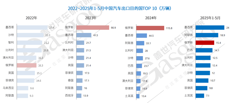 俄羅斯市場:中國乘用車出口的“過山車”困境與出路