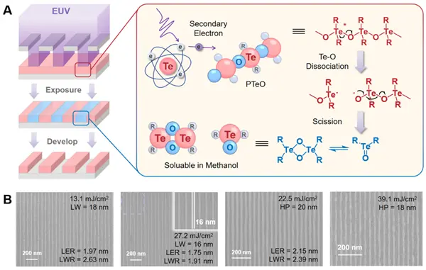 清華大學官宣！EUV光刻膠材料取得重要進展