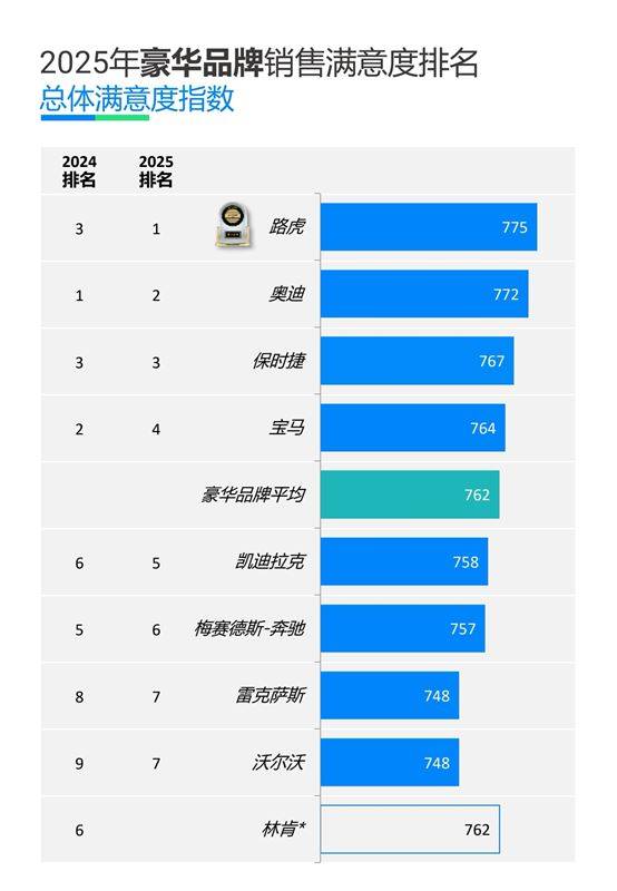 從豪車稅全額補貼到J.D.Power榜首,捷豹路虎的戰(zhàn)略定力與市場底氣