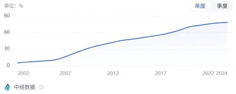 我們正不可逆地進入“倍速社會”,這也是泡泡瑪特、小米YU7與即時零售成功的原因 圖:過去二十余載互聯網普及率,來源:中經數據