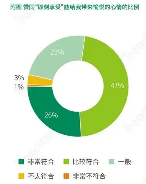我們正不可逆地進入“倍速社會”,這也是泡泡瑪特、小米YU7與即時零售成功的原因 圖:“即刻享受”能夠帶動心情愉悅的消費者調查占比,來源:知萌咨詢