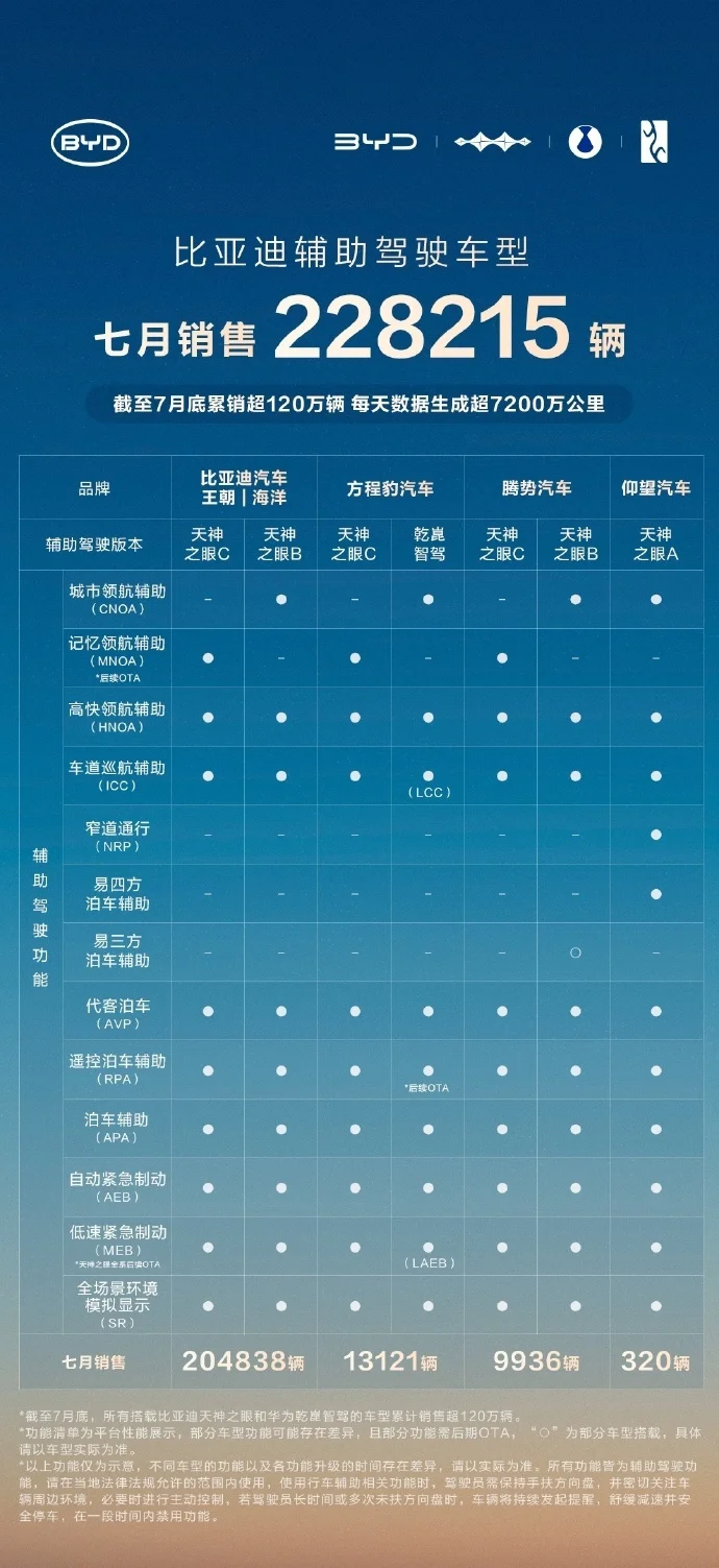 比亞迪7月輔助駕駛車型近23萬輛,天神之眼累銷破120萬輛