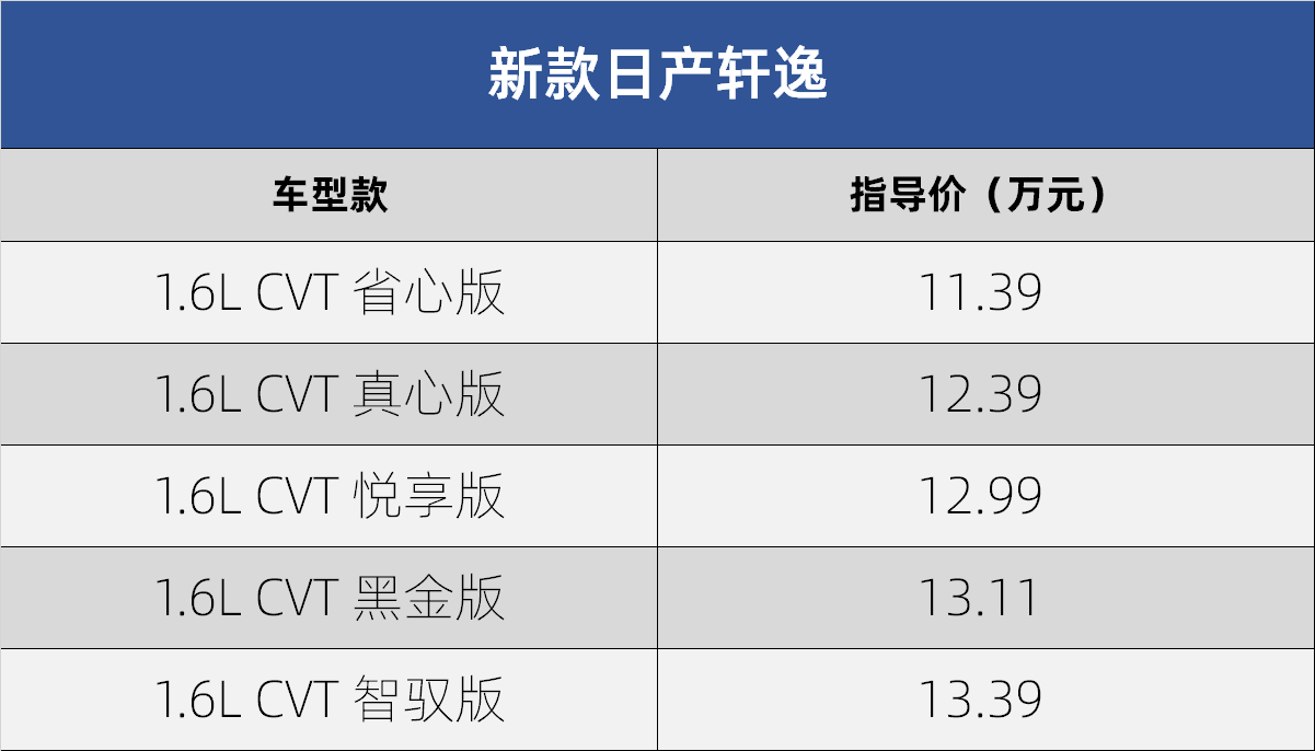 售11.39萬元起/升級音響系統 新款日產軒逸正式上市