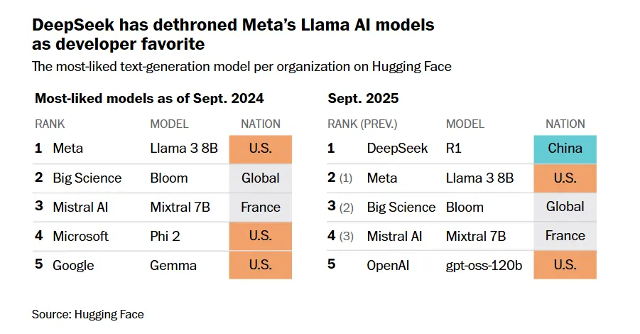 華盛頓郵報:中國目前在人工智能這一關鍵環節領先于美國