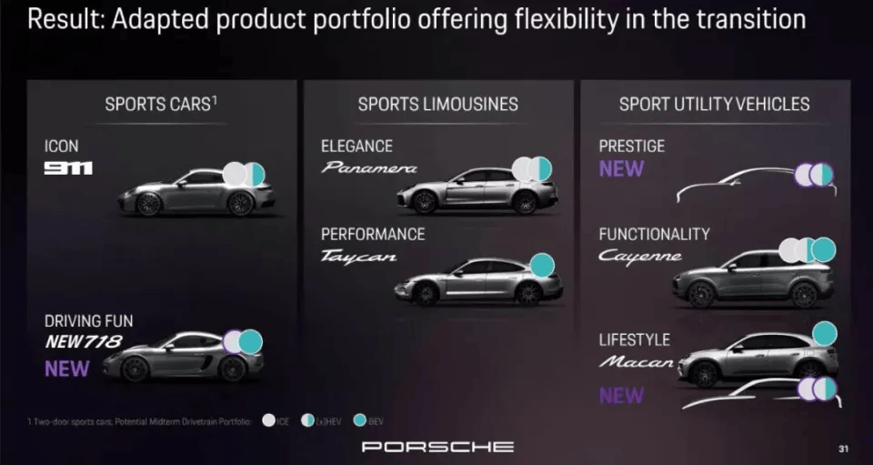 保時捷僅僅今年第三季度的虧損就高達9.66億歐元,今年前三季度其銷售利潤同比大幅下滑99%