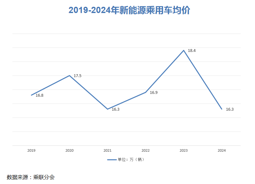 新能源車均價(jià)創(chuàng)六年新低:藏在15.8萬(wàn)均價(jià)里的行業(yè)考題