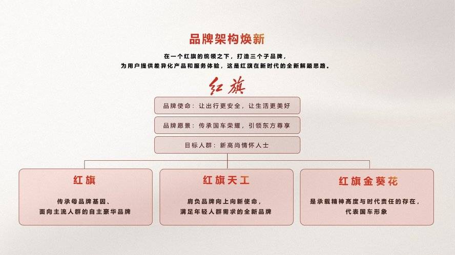 紅旗落子“三神將”:一場“國車”通往“國民車”的深水區變革