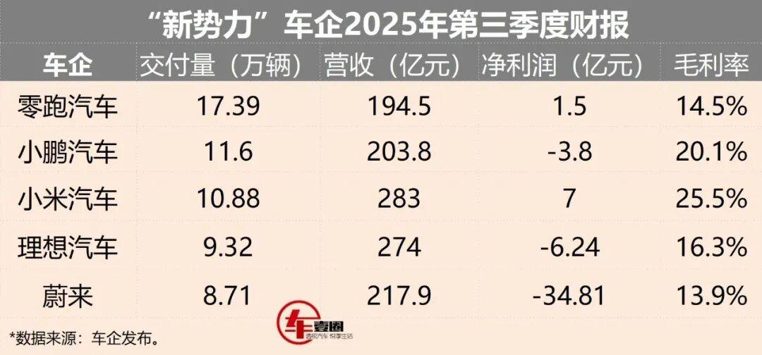 新能源汽車三季報(bào)丨小米毛利最高,理想由盈轉(zhuǎn)虧,蔚來壓力仍大?