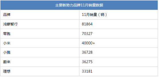 11月車企銷量盤點 比亞迪海外發力蔚來ES8月銷破萬!
