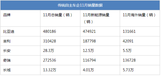 11月車企銷量盤點 比亞迪海外發力蔚來ES8月銷破萬!