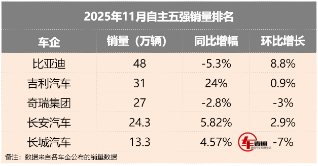 “翹尾”行情不見了?自主五強11月銷量:增速放緩成常態
